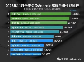 【资讯】安卓手机性能排名：小米14仅排第7，第1名仍需抢购