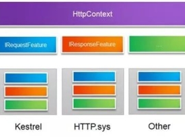 7个对象让你了解ASP.NET Core框架的本质